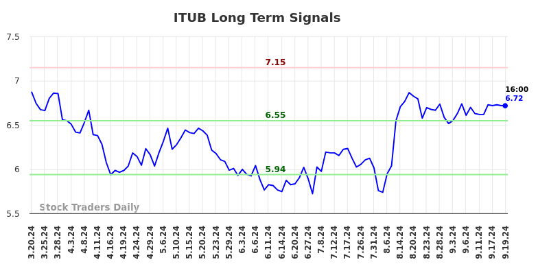 ITUB Long Term Analysis for September 20 2024