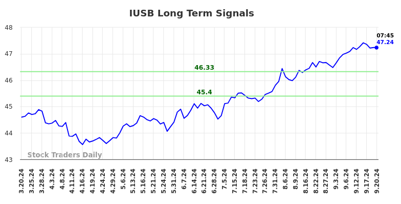 IUSB Long Term Analysis for September 20 2024