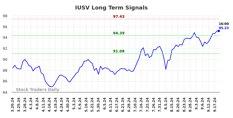 IUSV Long Term Analysis for September 20 2024