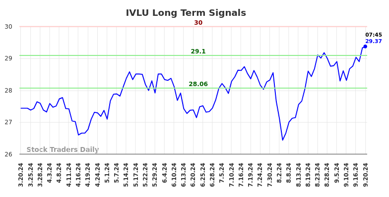 IVLU Long Term Analysis for September 20 2024