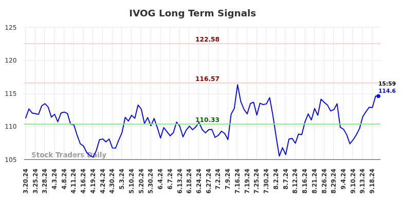 IVOG Long Term Analysis for September 20 2024