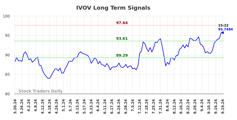 IVOV Long Term Analysis for September 20 2024