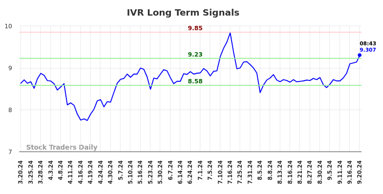 IVR Long Term Analysis for September 20 2024