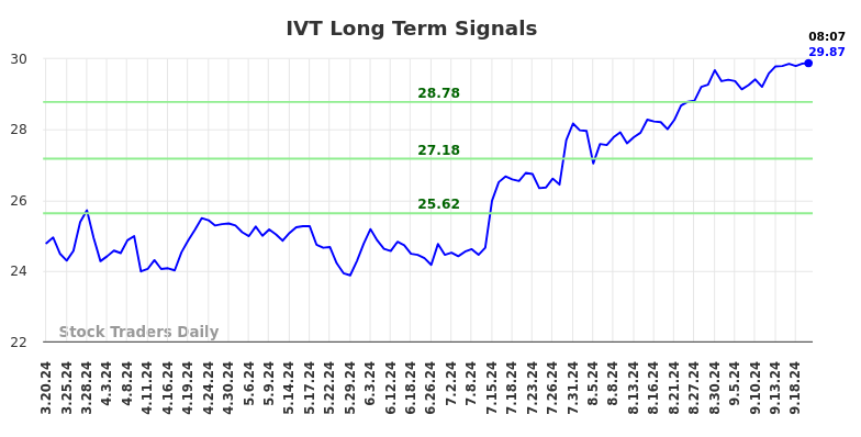 IVT Long Term Analysis for September 20 2024