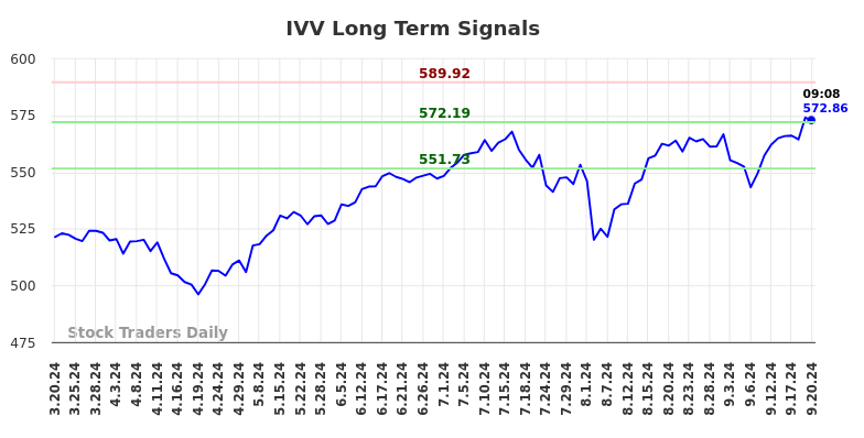 IVV Long Term Analysis for September 20 2024