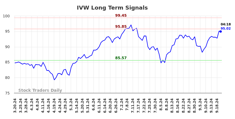 IVW Long Term Analysis for September 20 2024