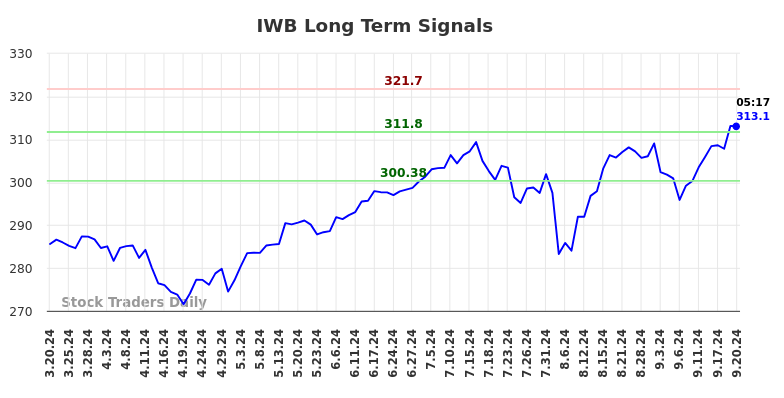 IWB Long Term Analysis for September 20 2024