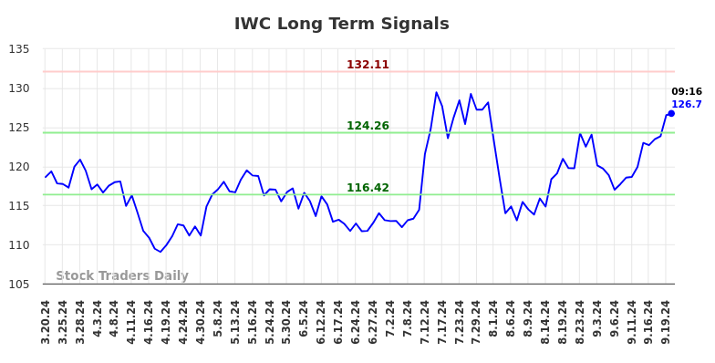 IWC Long Term Analysis for September 20 2024