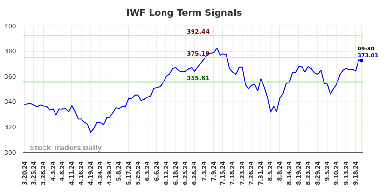 IWF Long Term Analysis for September 20 2024