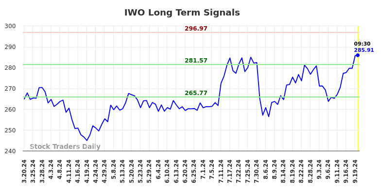 IWO Long Term Analysis for September 20 2024