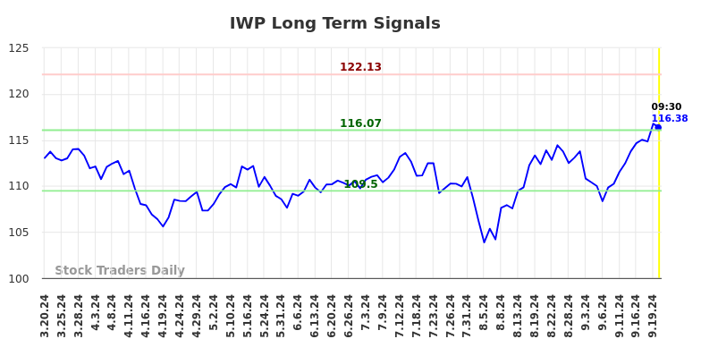 IWP Long Term Analysis for September 20 2024