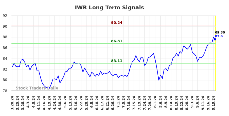 IWR Long Term Analysis for September 20 2024