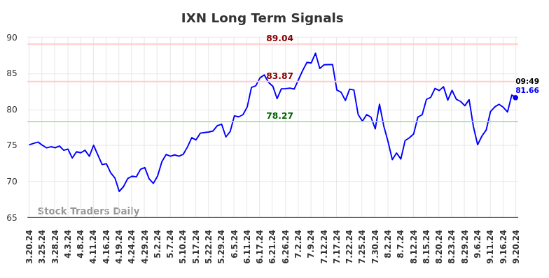 IXN Long Term Analysis for September 20 2024