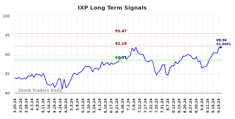 IXP Long Term Analysis for September 20 2024