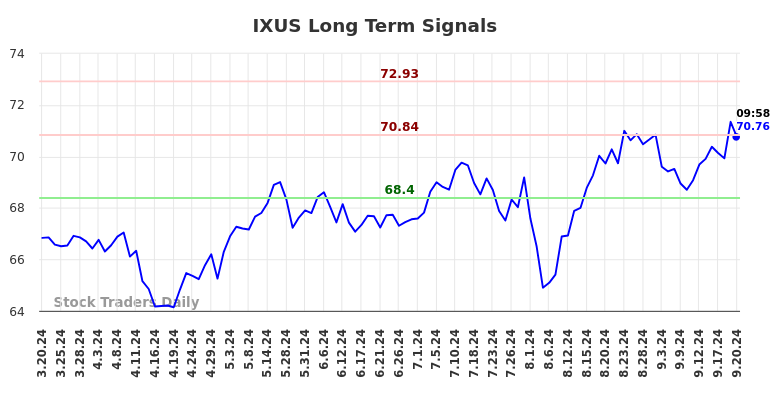 IXUS Long Term Analysis for September 20 2024