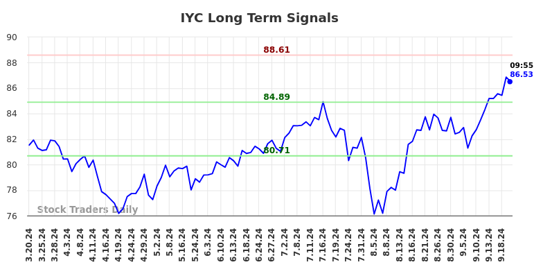 IYC Long Term Analysis for September 20 2024