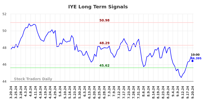 IYE Long Term Analysis for September 20 2024