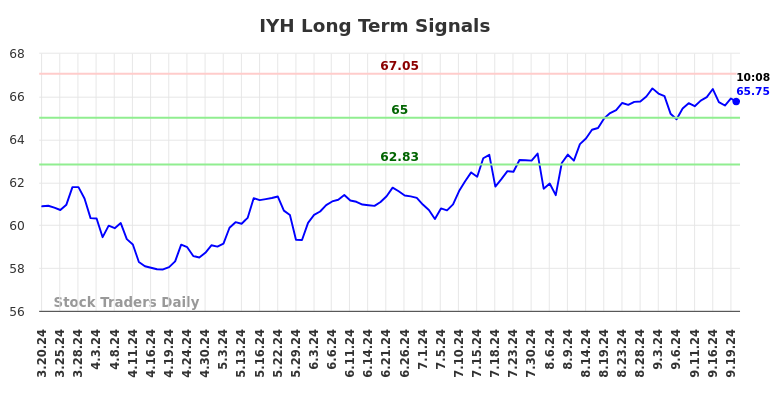 IYH Long Term Analysis for September 20 2024