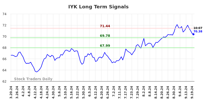 IYK Long Term Analysis for September 20 2024