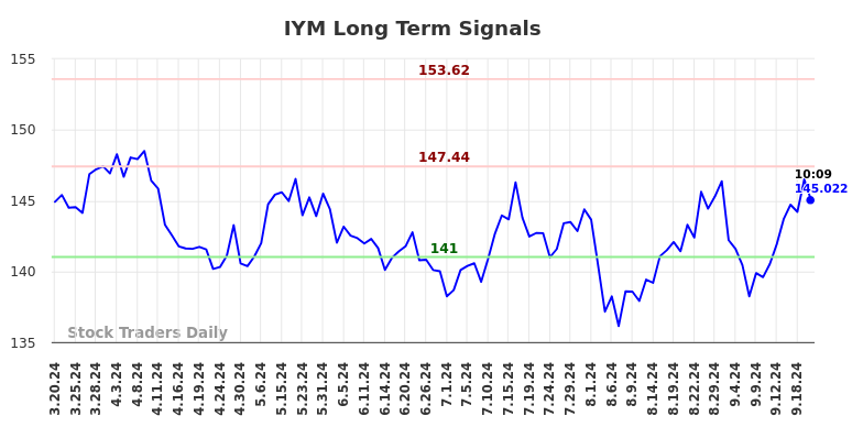 IYM Long Term Analysis for September 20 2024