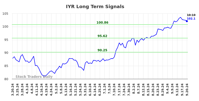 IYR Long Term Analysis for September 20 2024