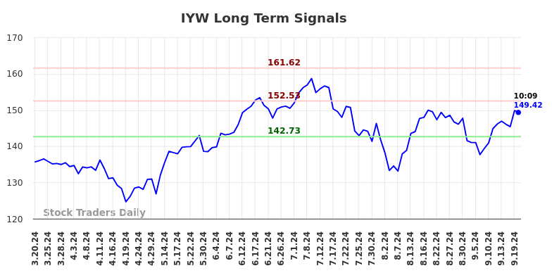 IYW Long Term Analysis for September 20 2024