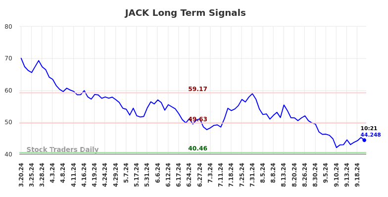 JACK Long Term Analysis for September 20 2024