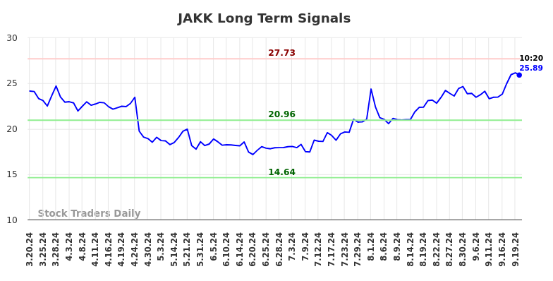 JAKK Long Term Analysis for September 20 2024