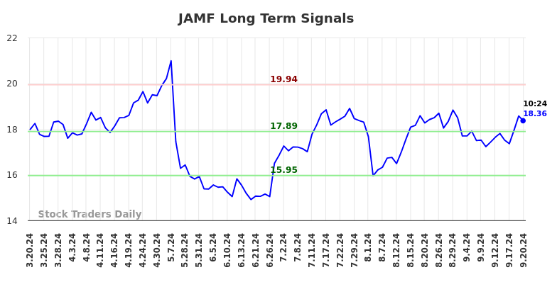 JAMF Long Term Analysis for September 20 2024