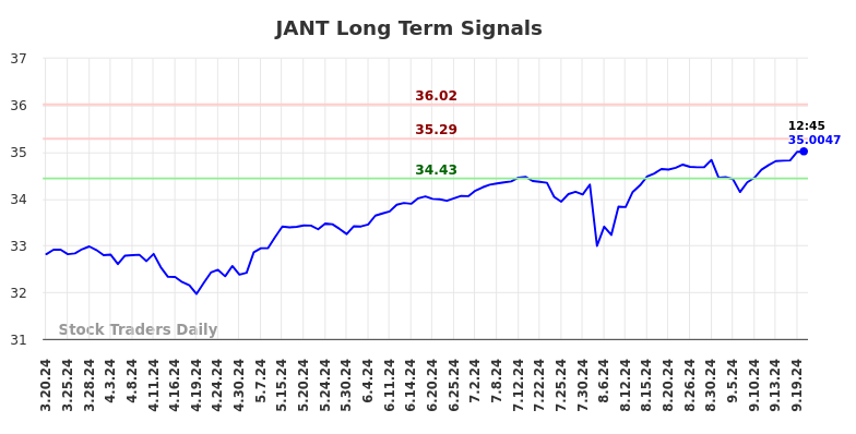 JANT Long Term Analysis for September 20 2024