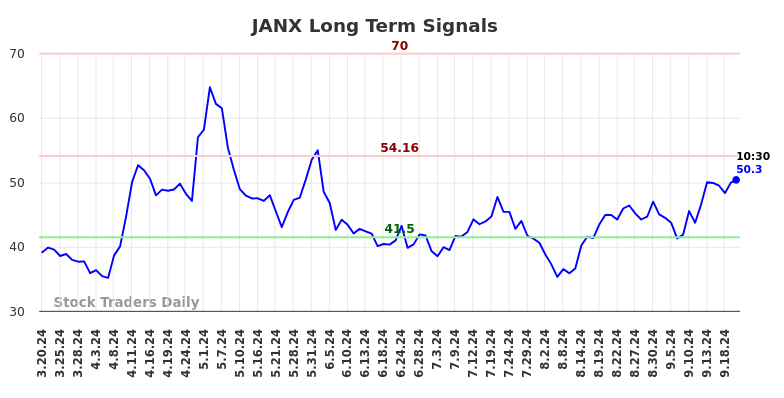 JANX Long Term Analysis for September 20 2024