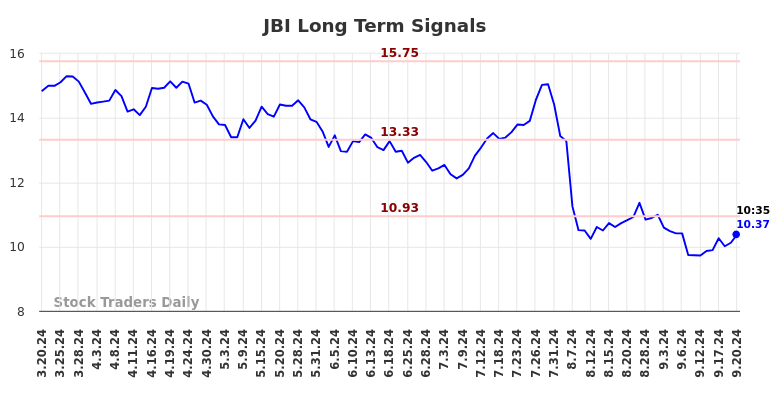 JBI Long Term Analysis for September 20 2024