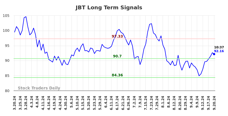 JBT Long Term Analysis for September 20 2024