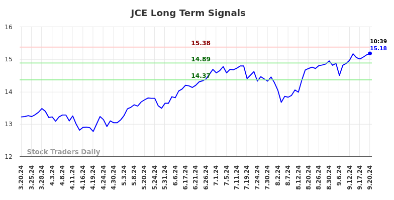 JCE Long Term Analysis for September 20 2024