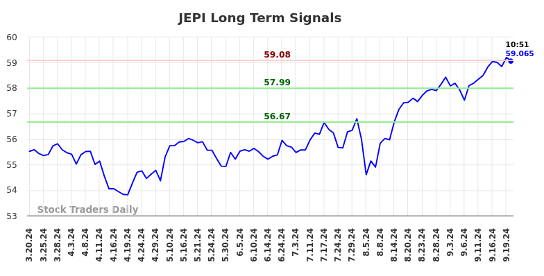 JEPI Long Term Analysis for September 20 2024