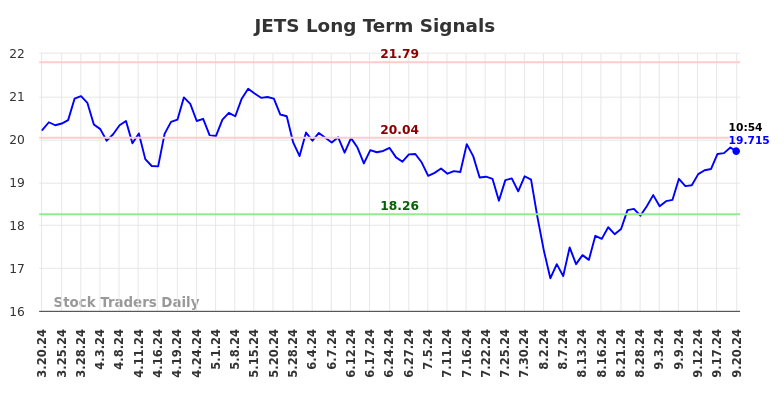 JETS Long Term Analysis for September 20 2024