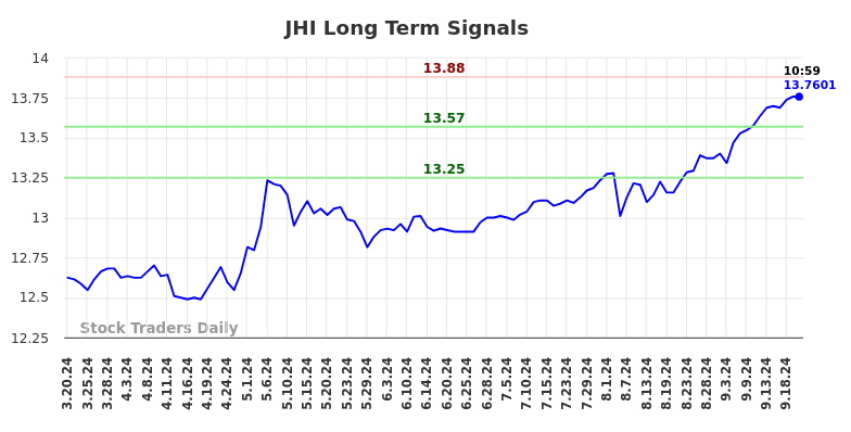 JHI Long Term Analysis for September 20 2024