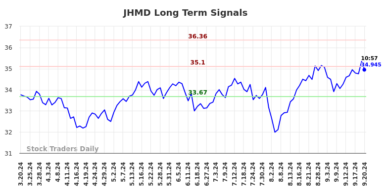 JHMD Long Term Analysis for September 20 2024