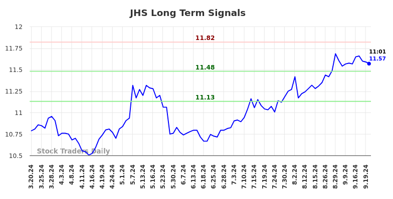 JHS Long Term Analysis for September 20 2024