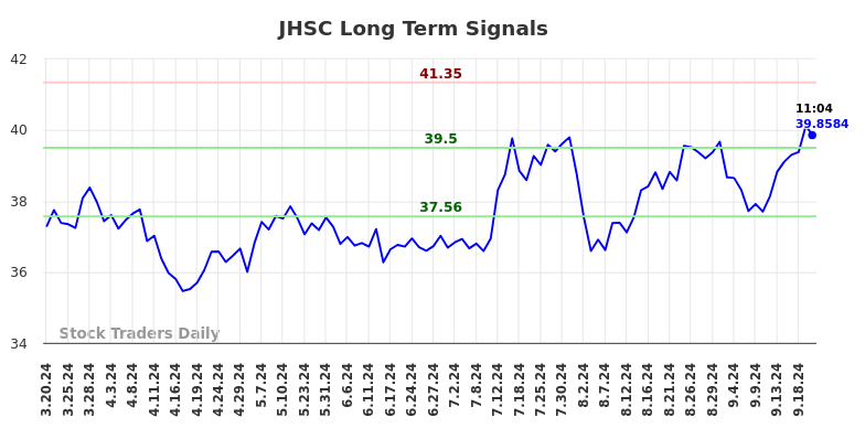 JHSC Long Term Analysis for September 20 2024