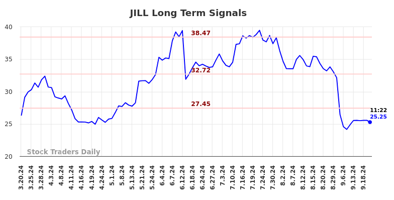 JILL Long Term Analysis for September 20 2024