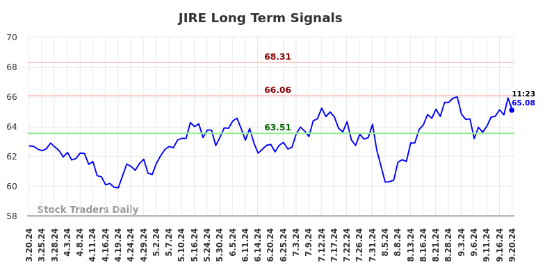 JIRE Long Term Analysis for September 20 2024