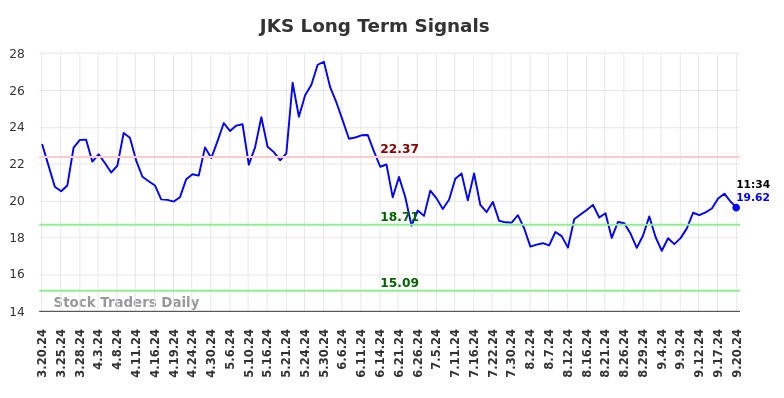 JKS Long Term Analysis for September 20 2024