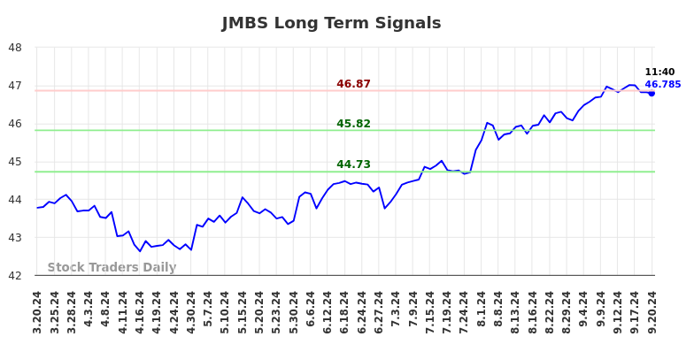 JMBS Long Term Analysis for September 20 2024