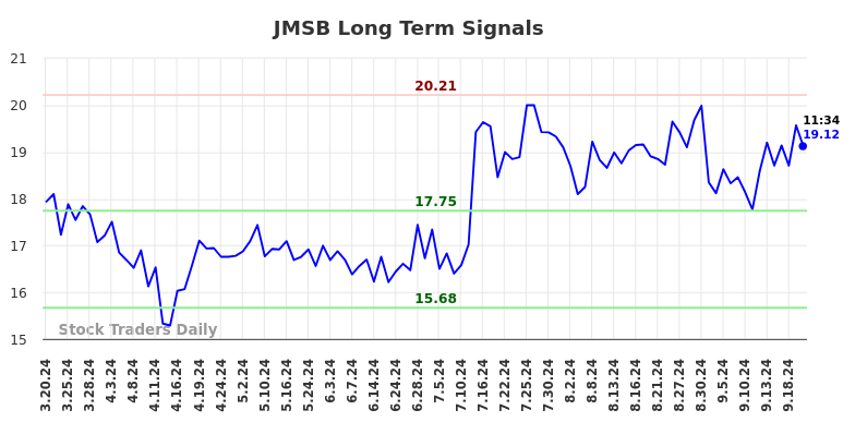 JMSB Long Term Analysis for September 20 2024