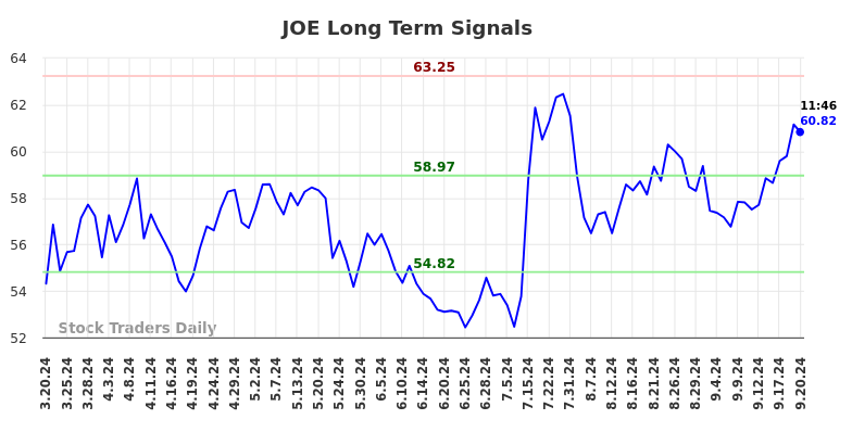 JOE Long Term Analysis for September 20 2024