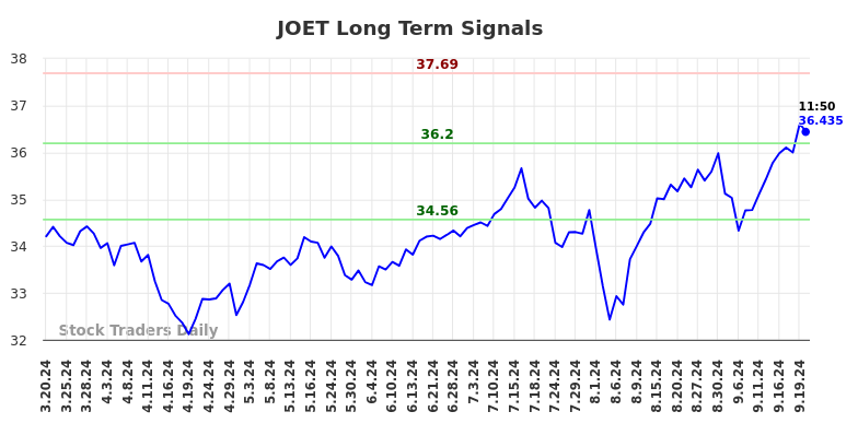 JOET Long Term Analysis for September 20 2024