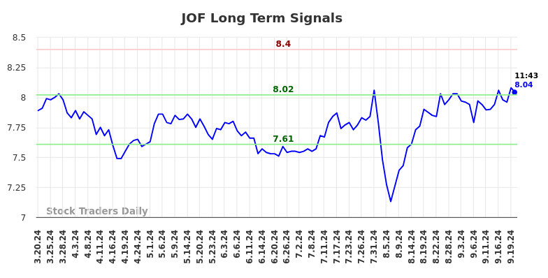 JOF Long Term Analysis for September 20 2024