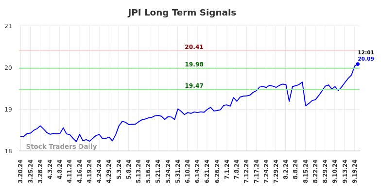 JPI Long Term Analysis for September 20 2024