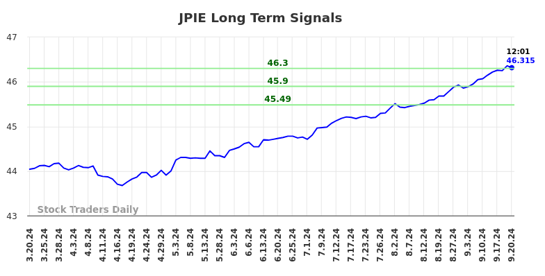 JPIE Long Term Analysis for September 20 2024